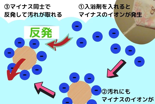 エミュール入浴剤ミネラルバスパウダーマイナスイオンによる汚れ分解イメージ図