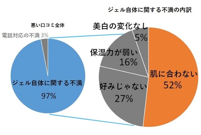 パーフェクトワン薬用ホワイトニングジェルの口コミ1 425件を徹底検証 島根タンサック