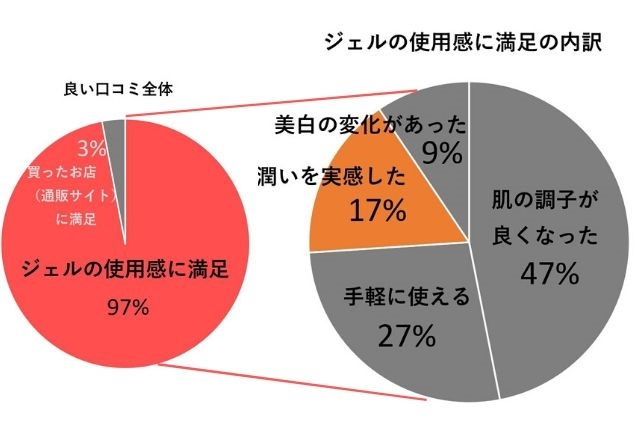 パーフェクトワン薬用ホワイトニングジェルの口コミ1 425件を徹底検証 島根タンサック