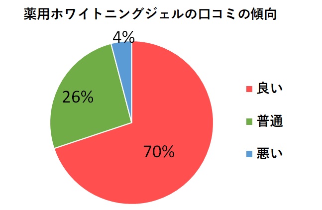 パーフェクトワン薬用ホワイトニングジェルの口コミ1 425件を徹底検証 島根タンサック