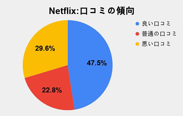 ネットフリックスの口コミ162件を徹底的に検証してみた 島根タンサック