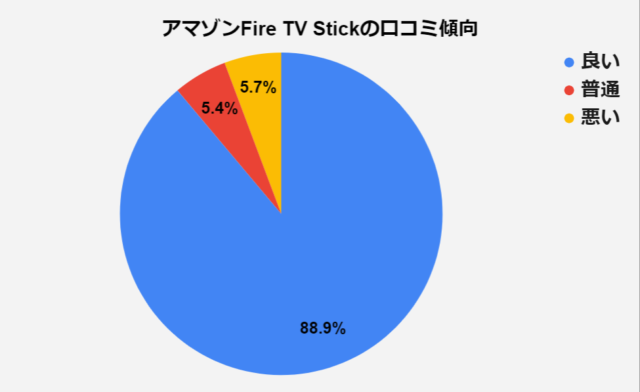 アマゾンfire Tv Stickの口コミ15 7件を徹底的に検証してみた 島根タンサック