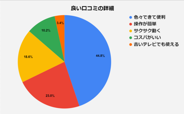アマゾンfire Tv Stickの口コミ15 7件を徹底的に検証してみた 島根タンサック